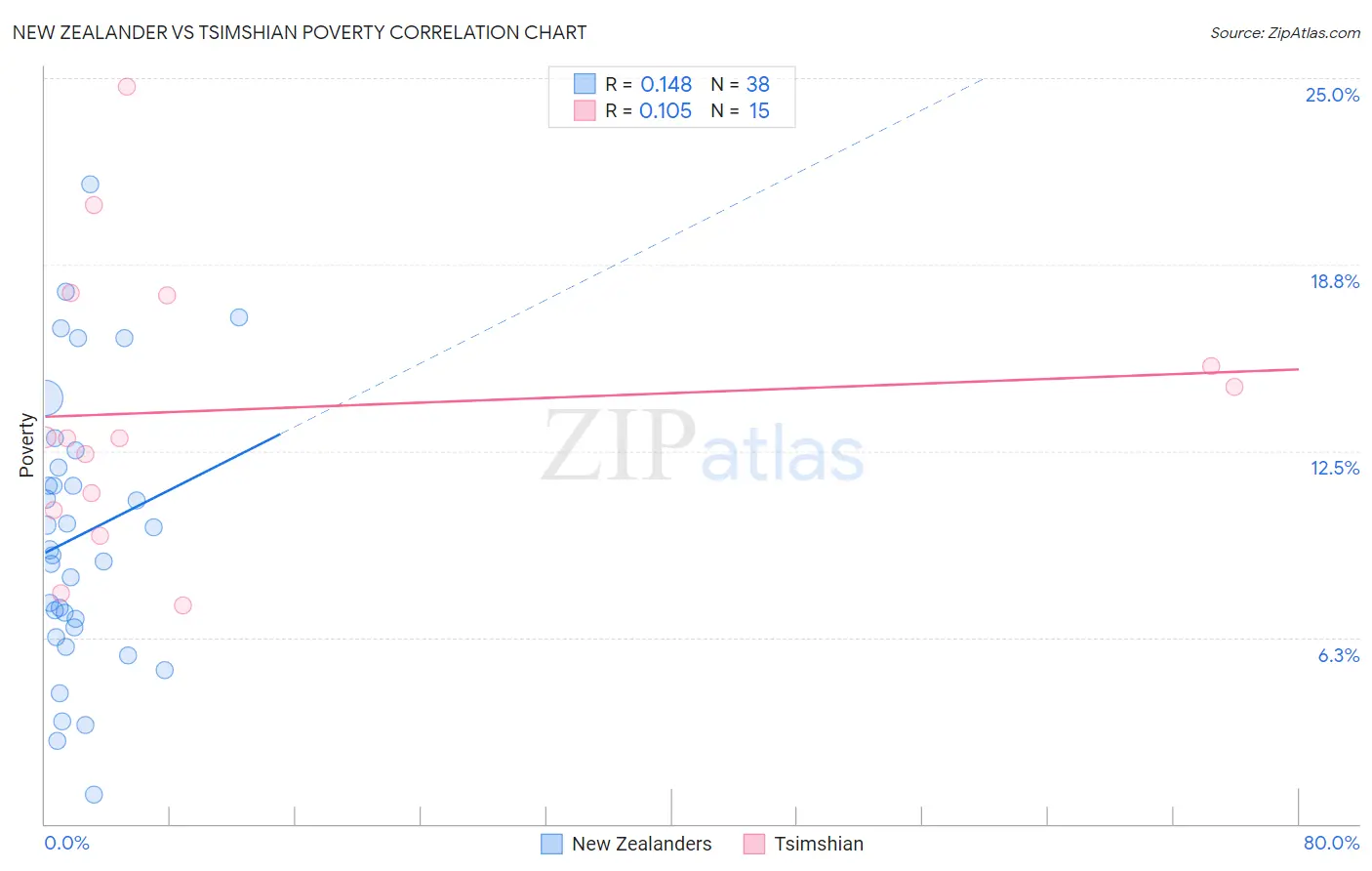 New Zealander vs Tsimshian Poverty