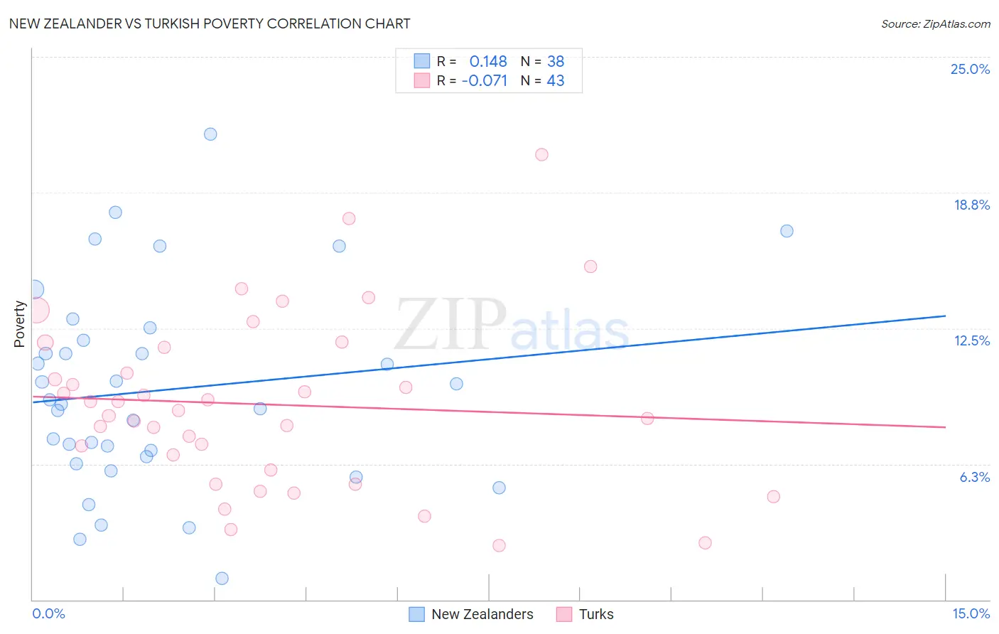 New Zealander vs Turkish Poverty