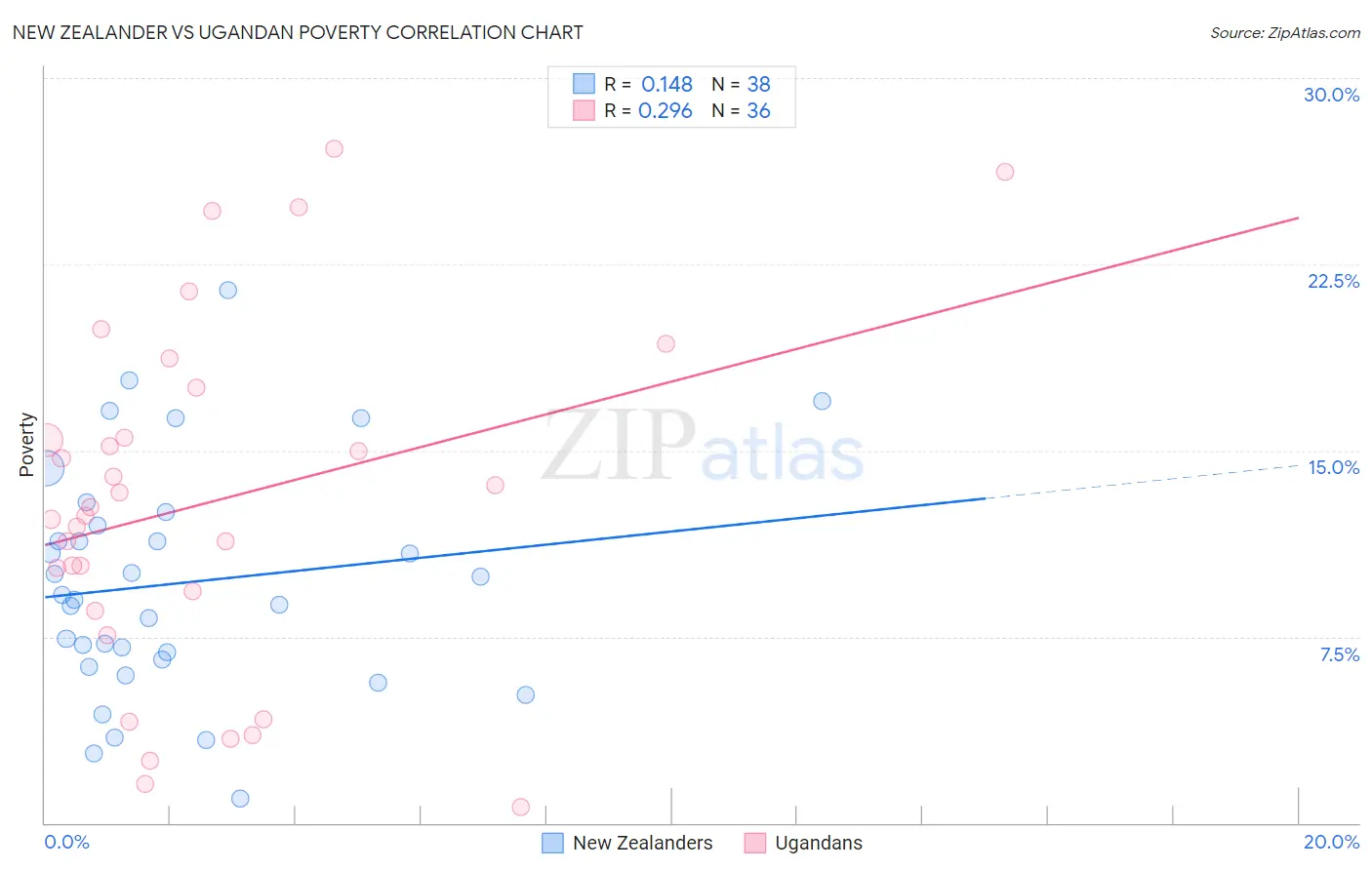 New Zealander vs Ugandan Poverty