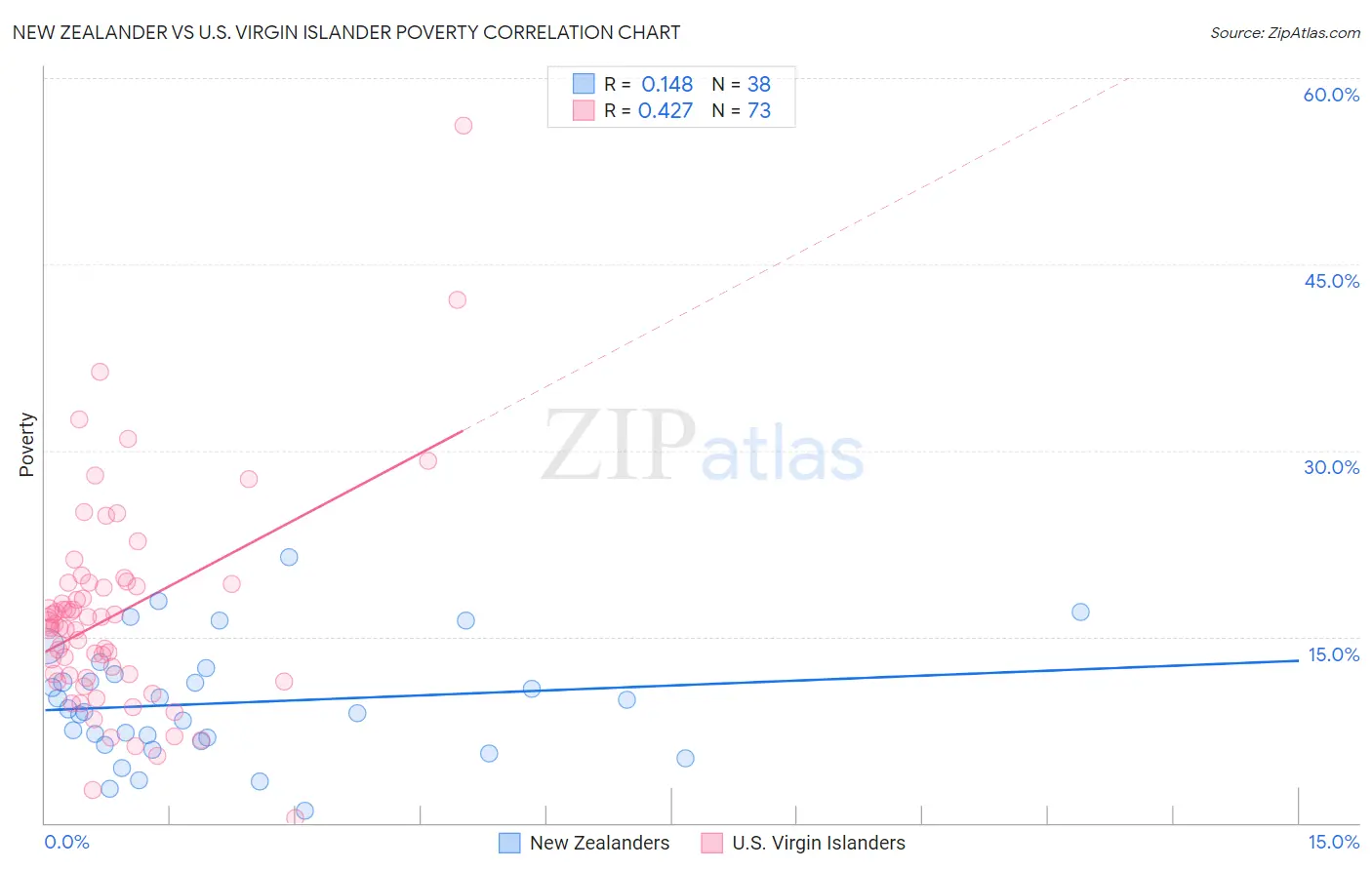 New Zealander vs U.S. Virgin Islander Poverty