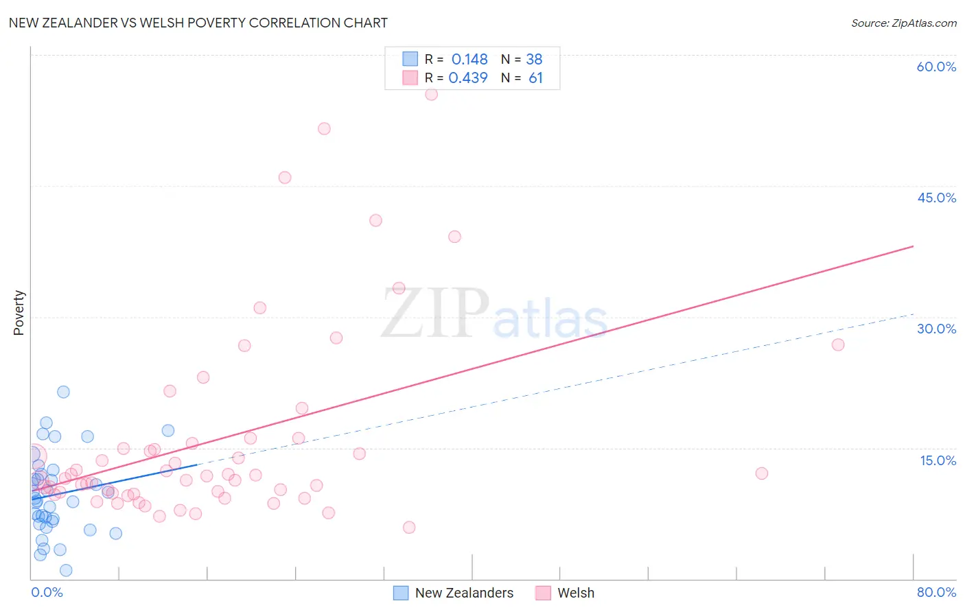 New Zealander vs Welsh Poverty