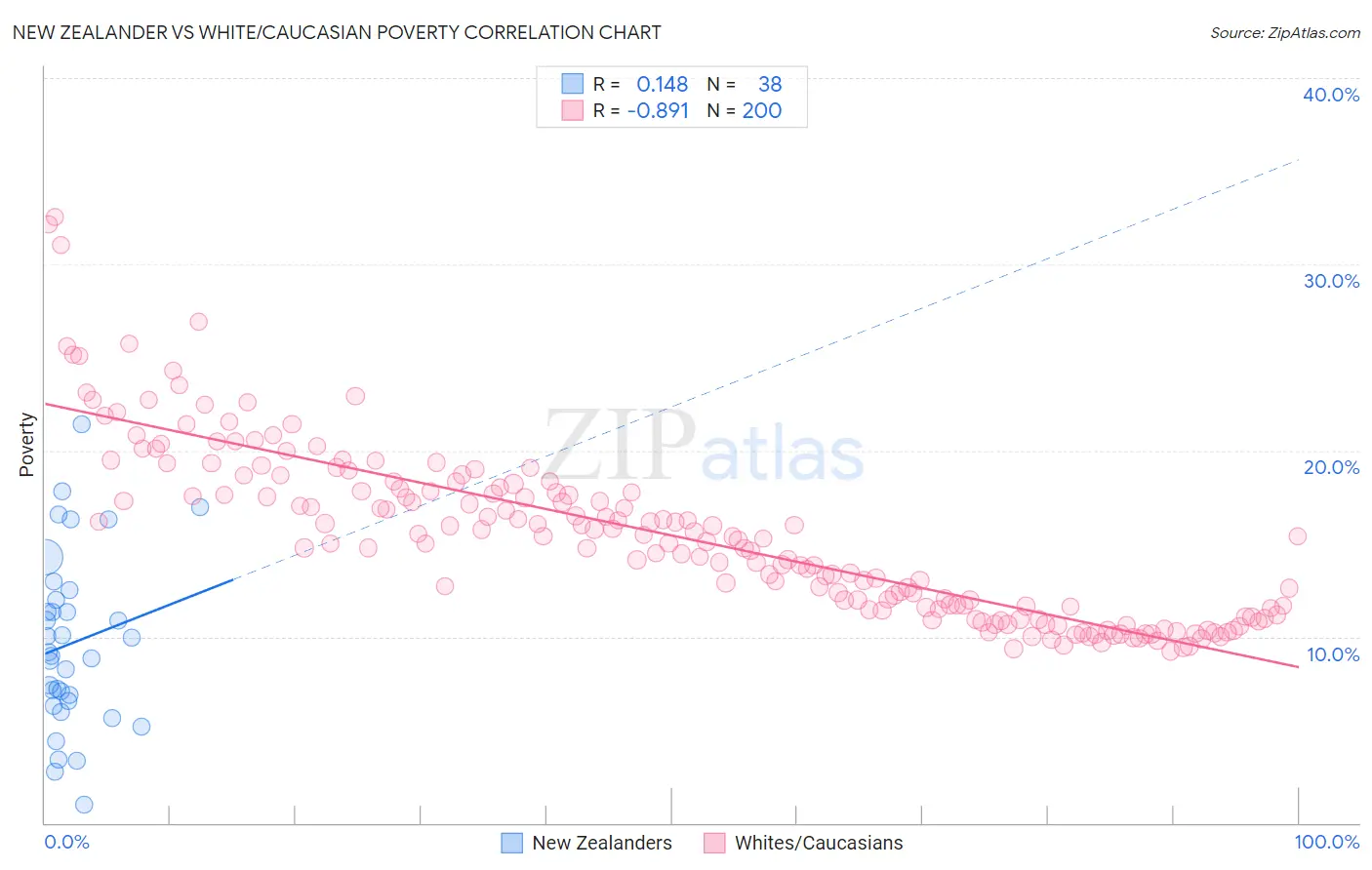 New Zealander vs White/Caucasian Poverty