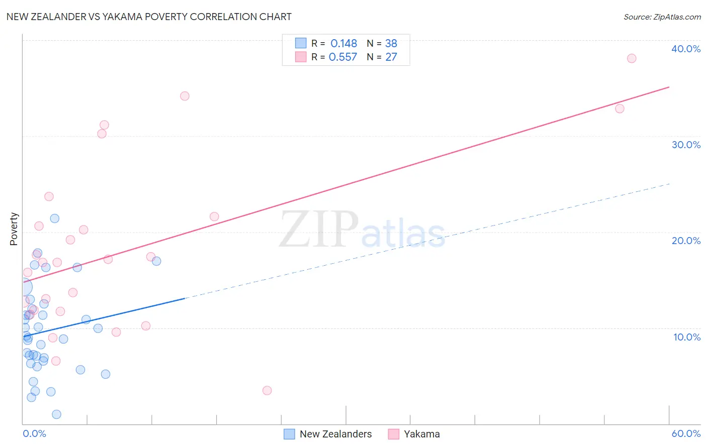 New Zealander vs Yakama Poverty