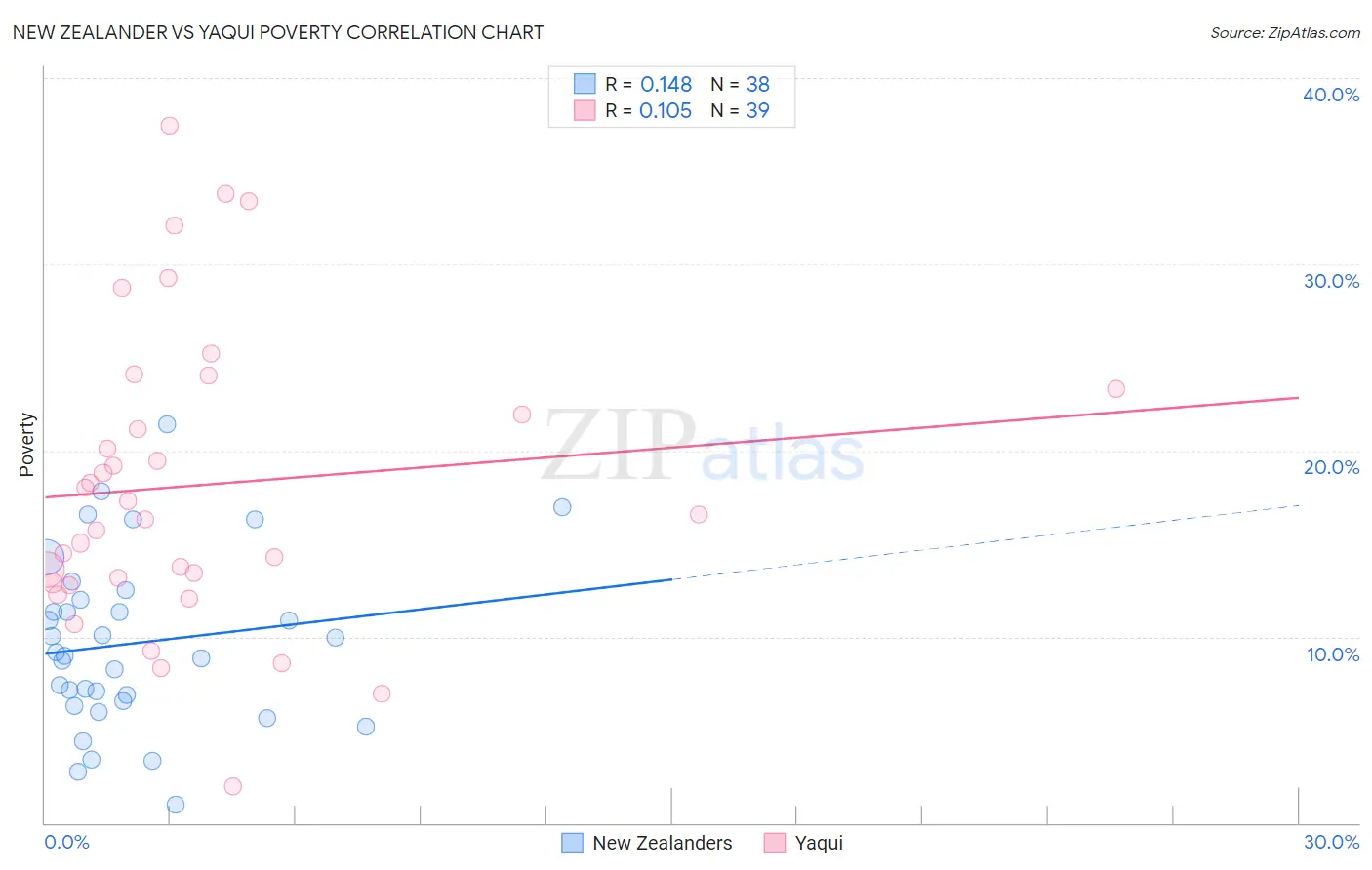 New Zealander vs Yaqui Poverty
