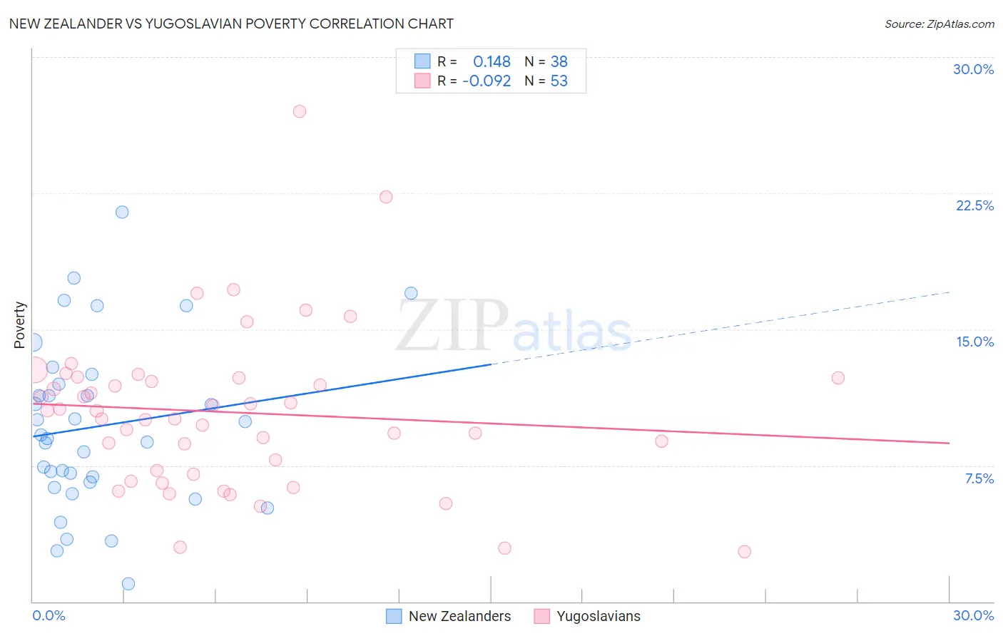 New Zealander vs Yugoslavian Poverty