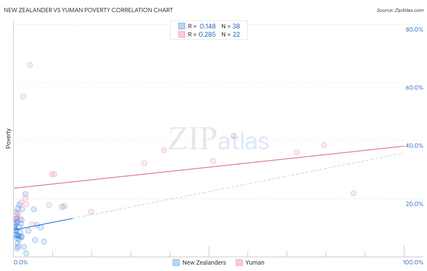 New Zealander vs Yuman Poverty