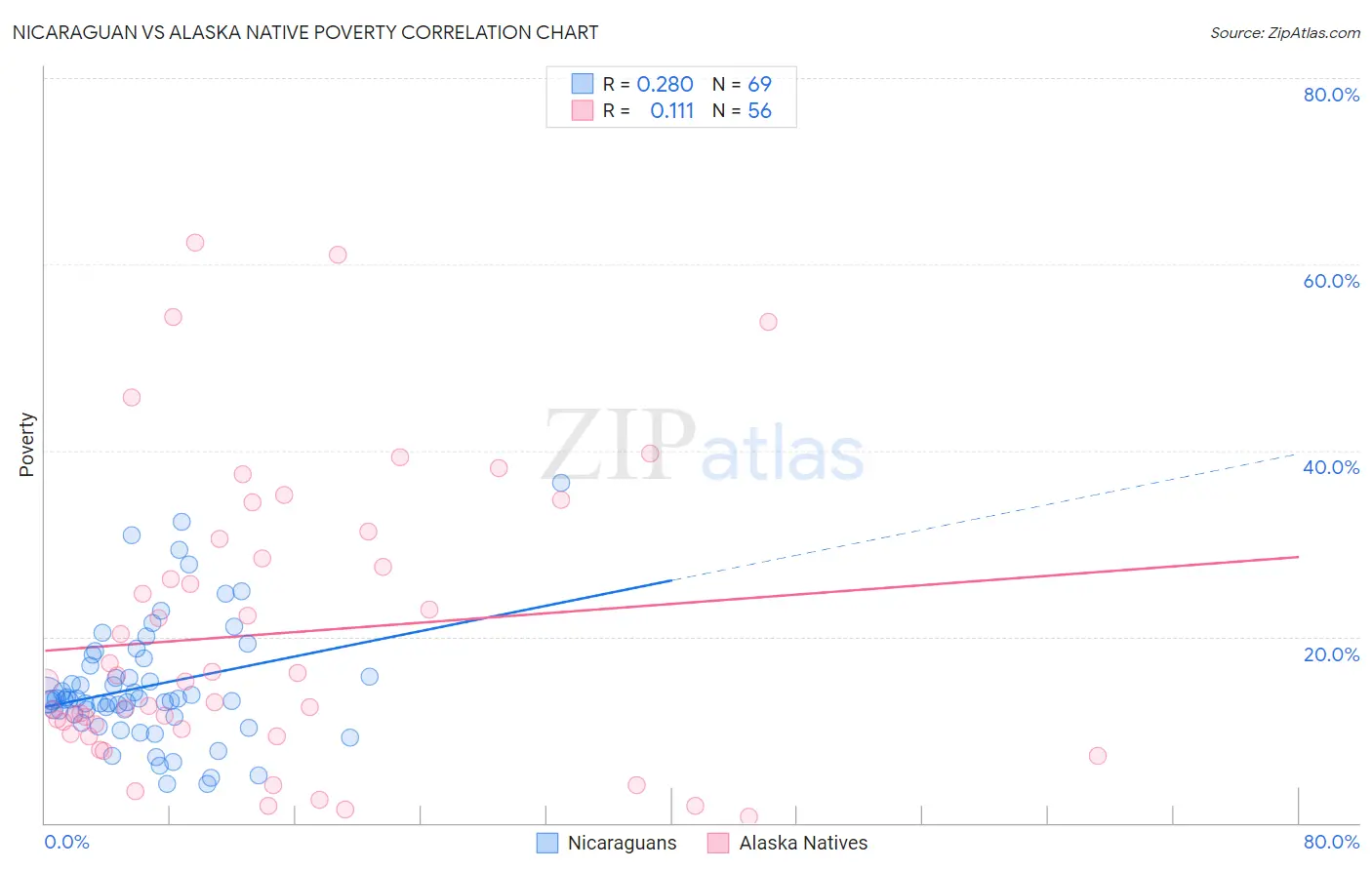 Nicaraguan vs Alaska Native Poverty