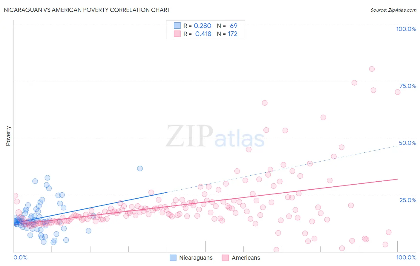 Nicaraguan vs American Poverty