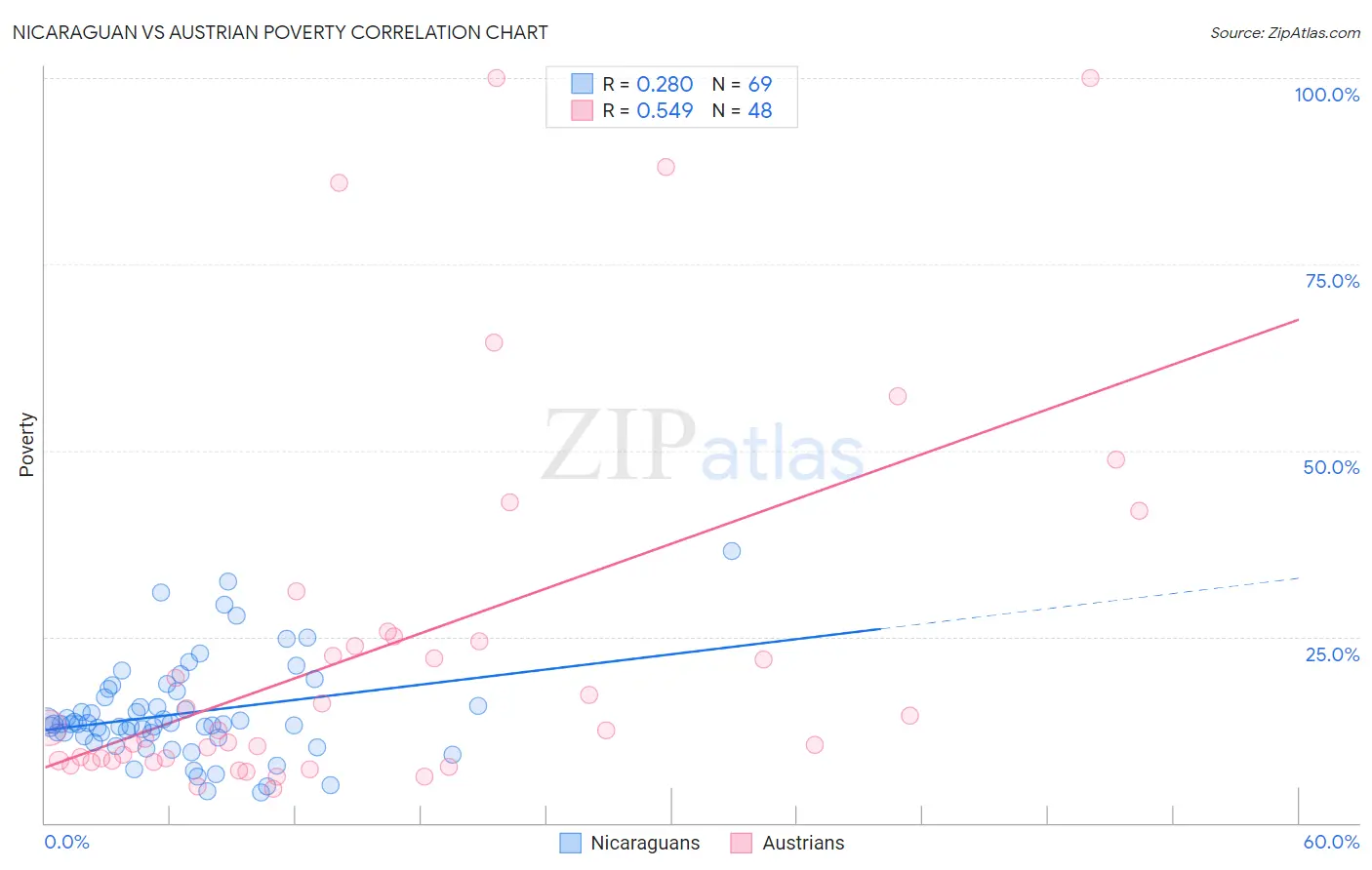 Nicaraguan vs Austrian Poverty