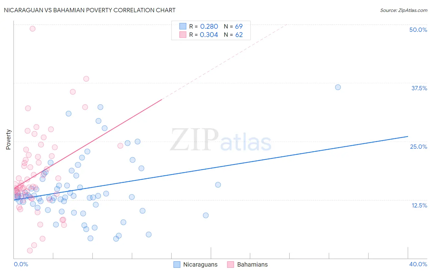 Nicaraguan vs Bahamian Poverty