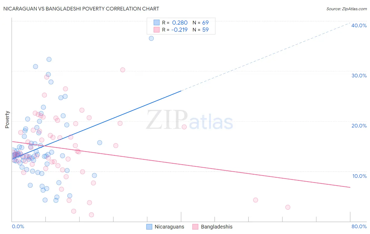 Nicaraguan vs Bangladeshi Poverty