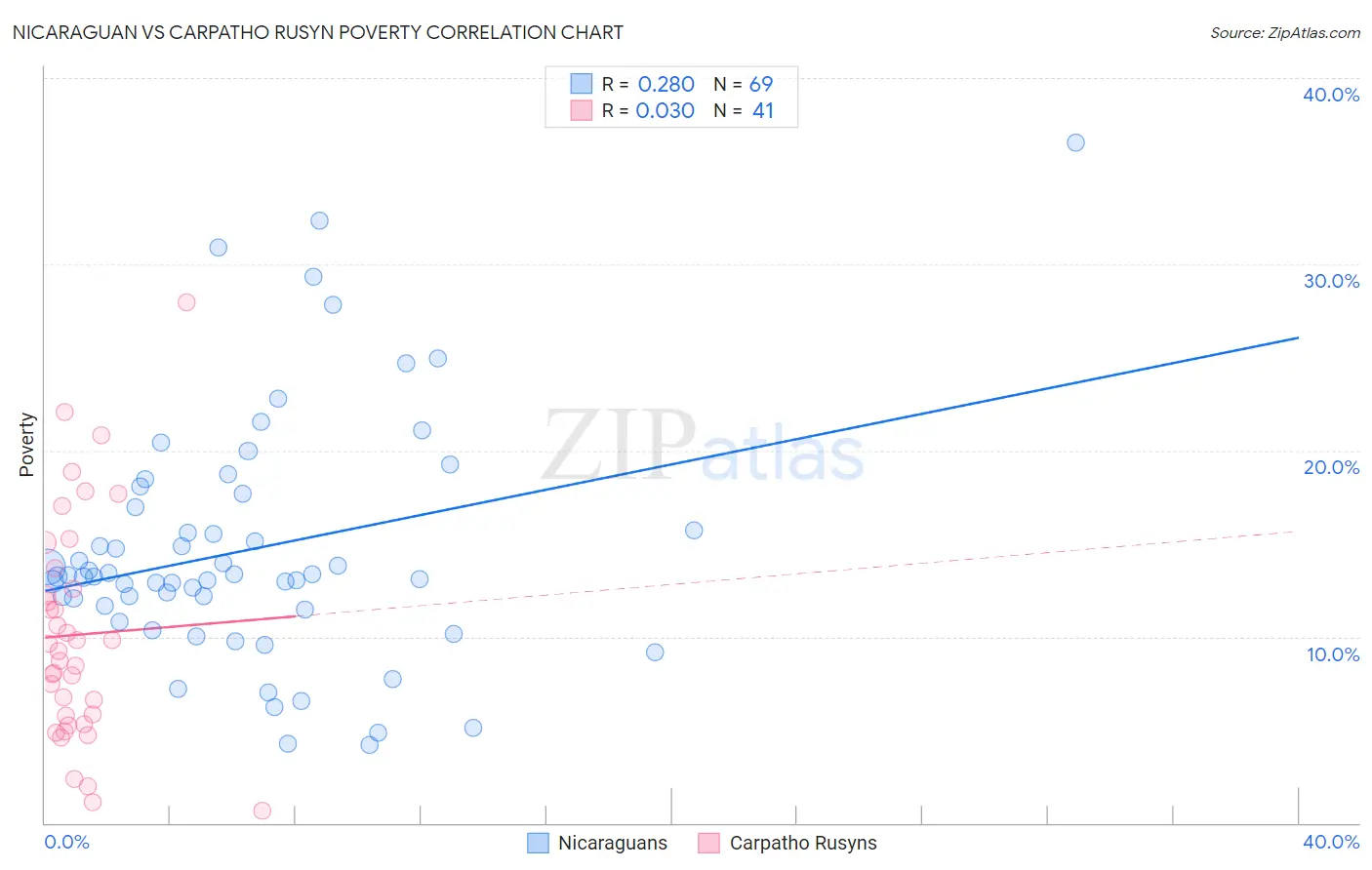 Nicaraguan vs Carpatho Rusyn Poverty