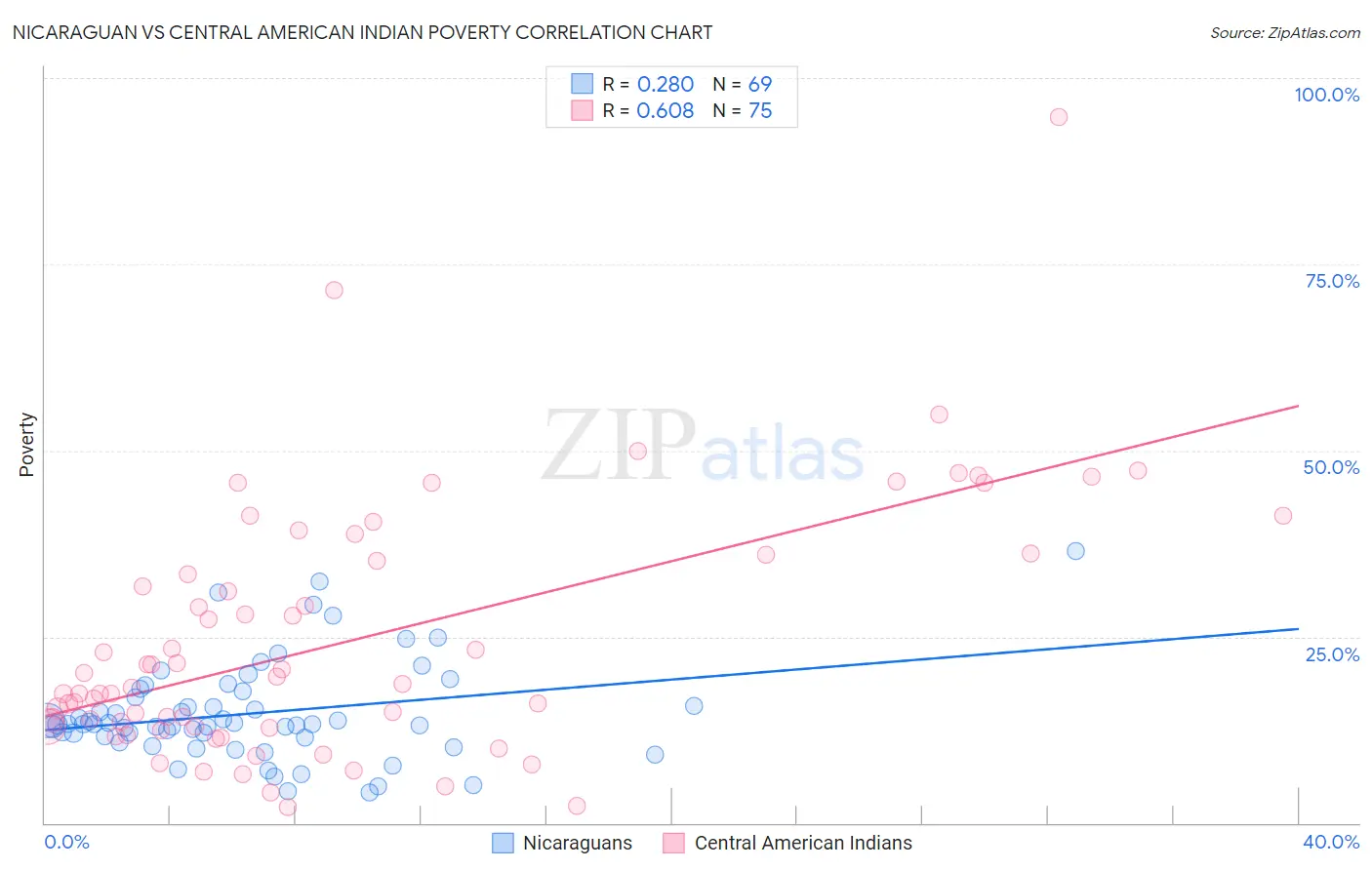 Nicaraguan vs Central American Indian Poverty