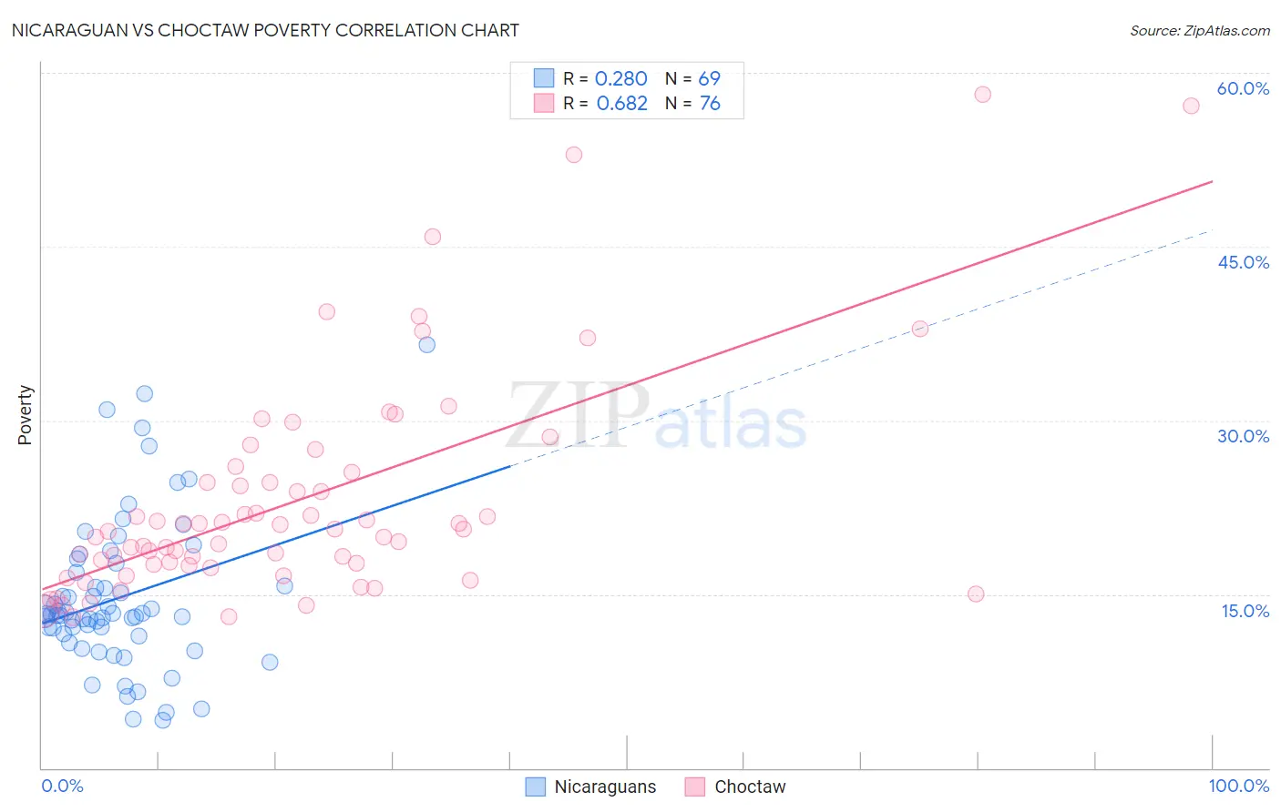 Nicaraguan vs Choctaw Poverty