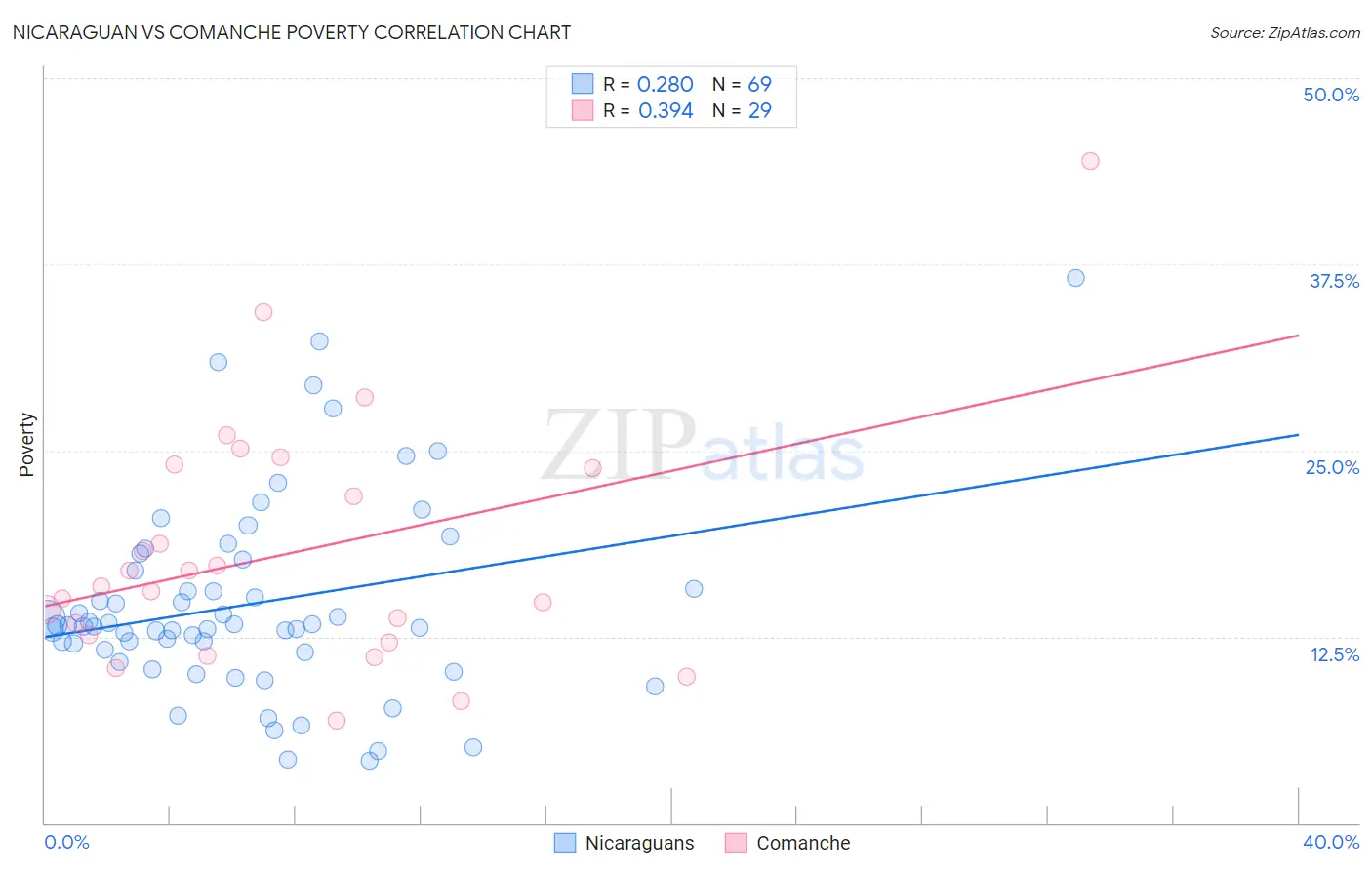 Nicaraguan vs Comanche Poverty