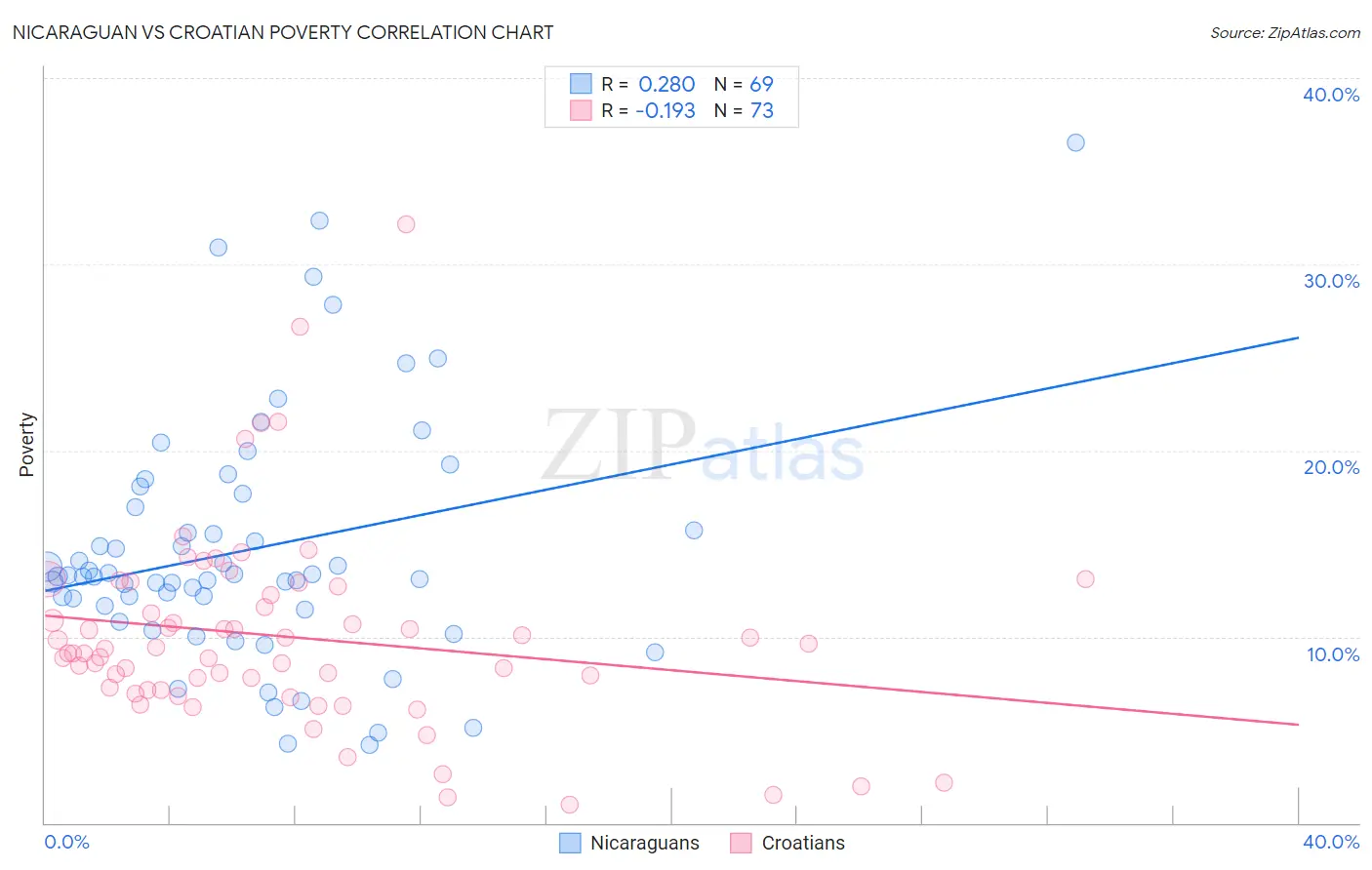 Nicaraguan vs Croatian Poverty