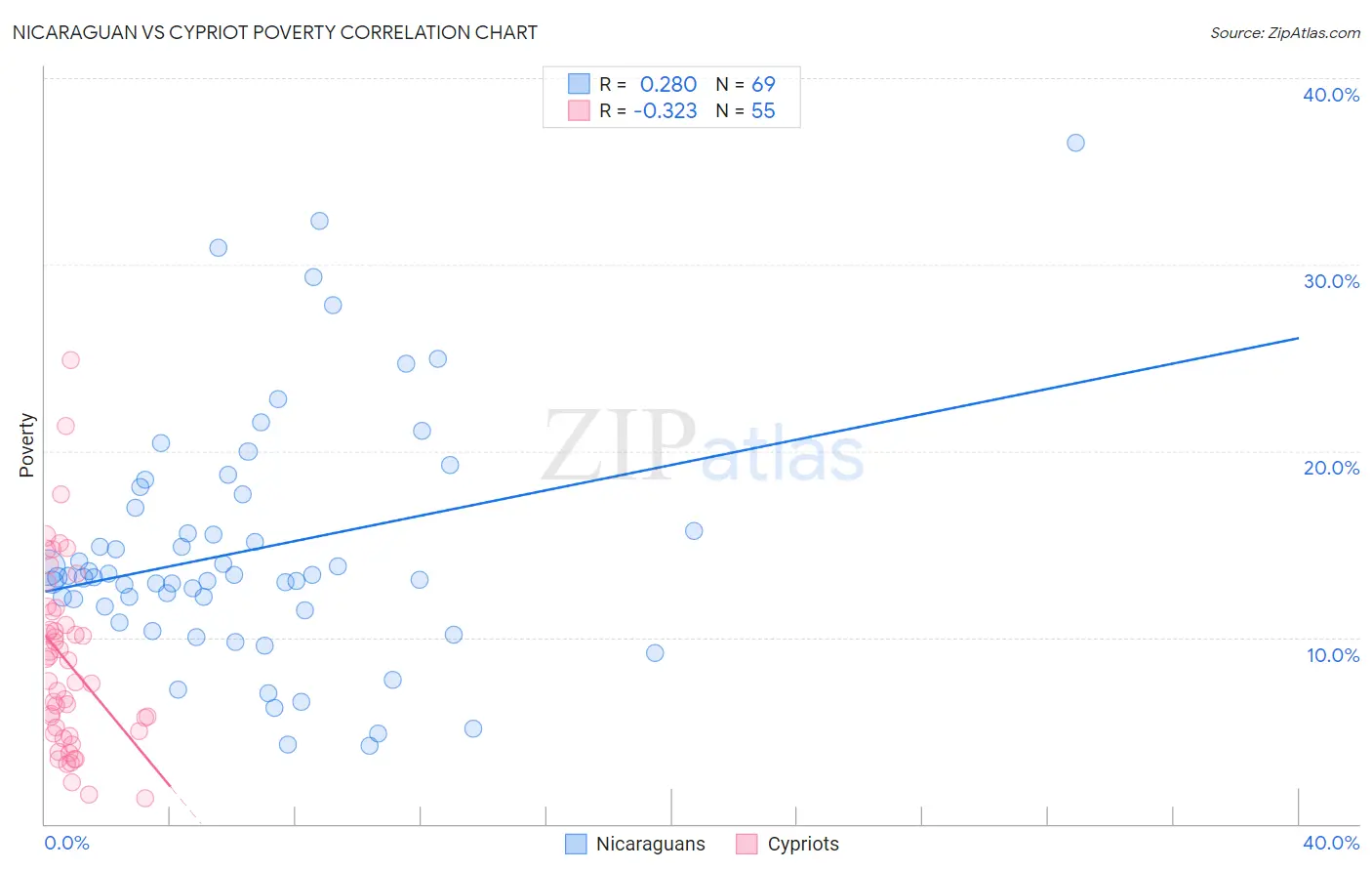 Nicaraguan vs Cypriot Poverty