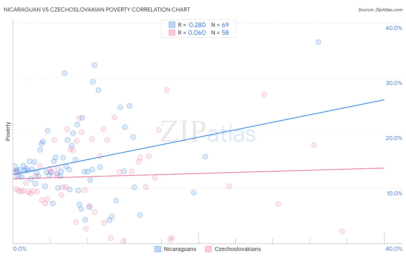 Nicaraguan vs Czechoslovakian Poverty