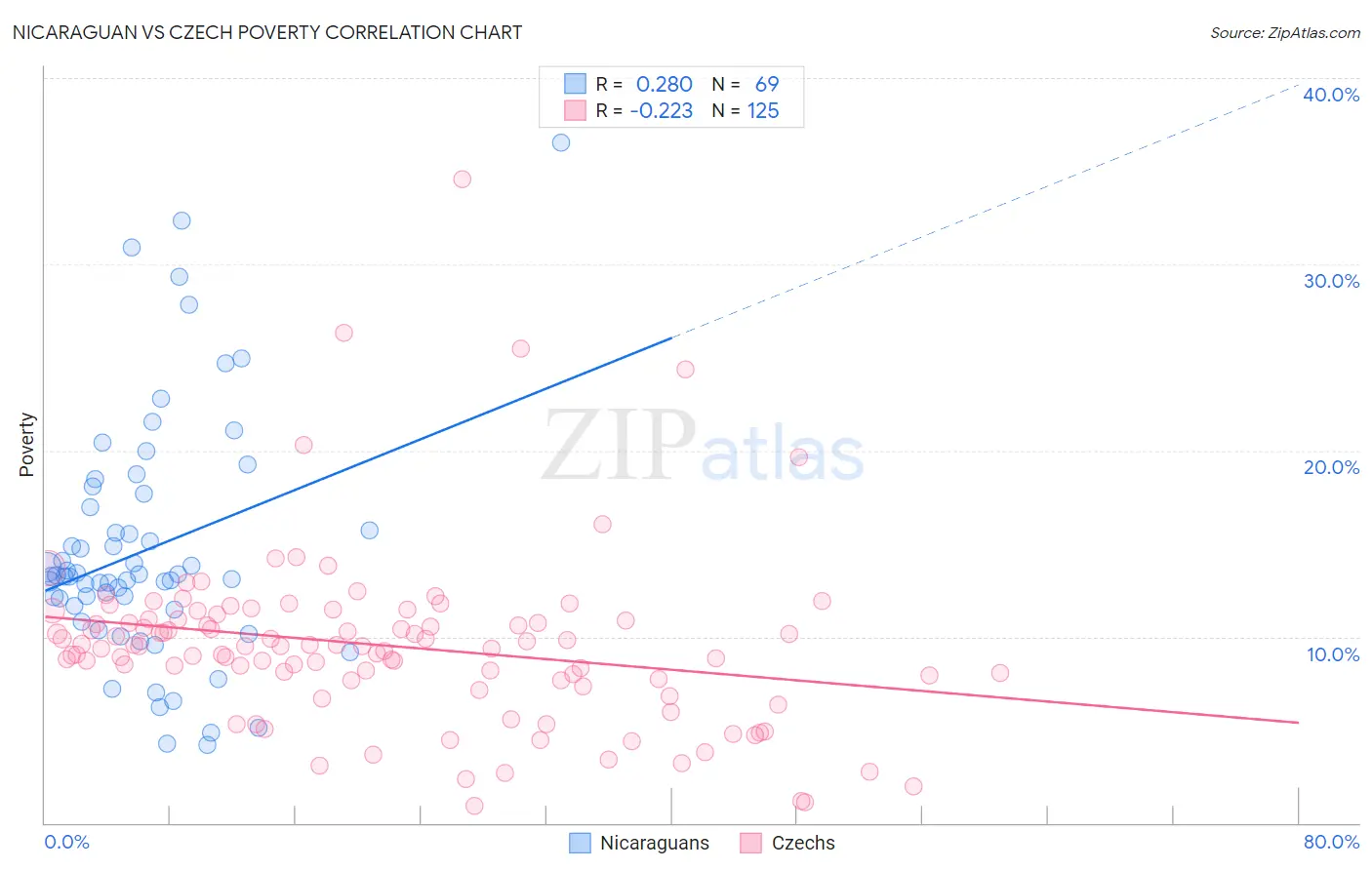 Nicaraguan vs Czech Poverty