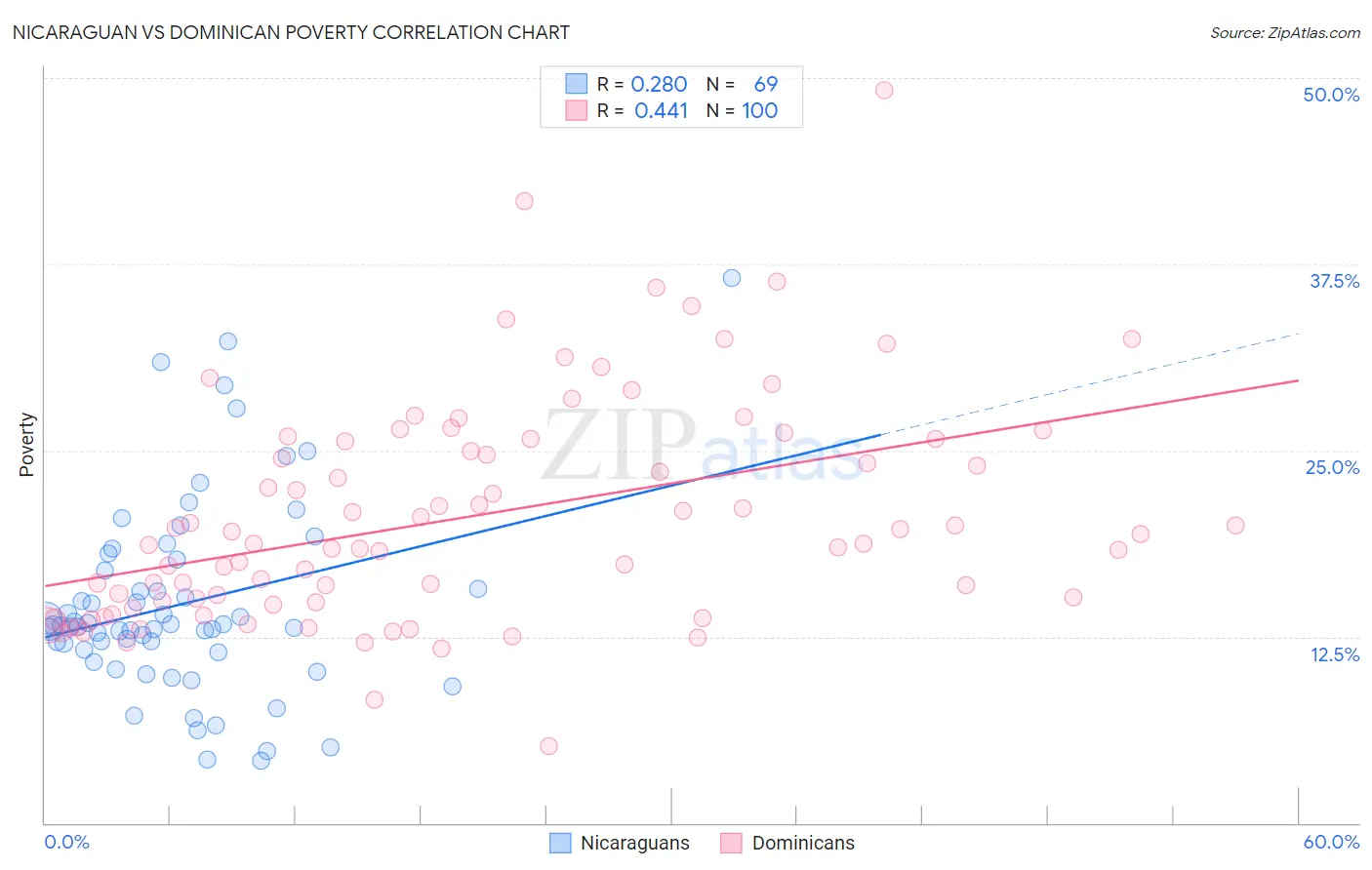 Nicaraguan vs Dominican Poverty
