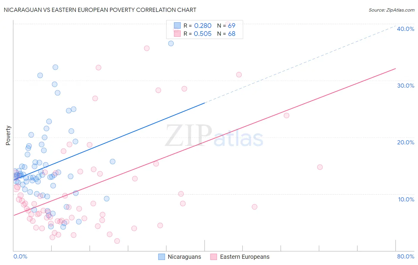 Nicaraguan vs Eastern European Poverty