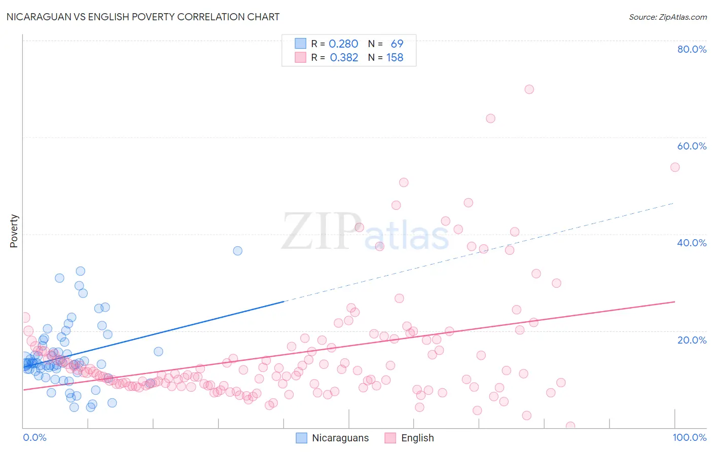Nicaraguan vs English Poverty