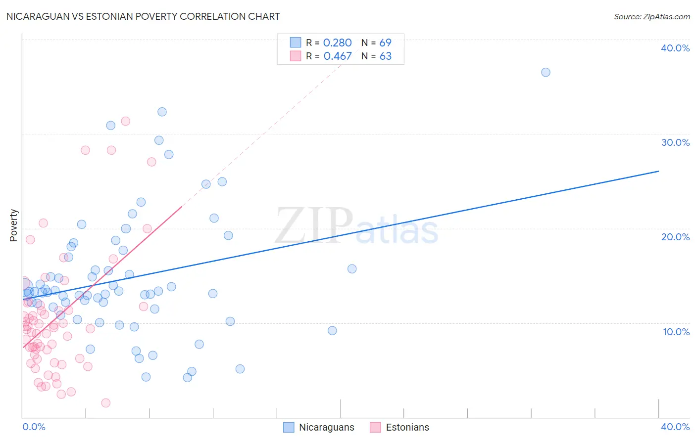 Nicaraguan vs Estonian Poverty