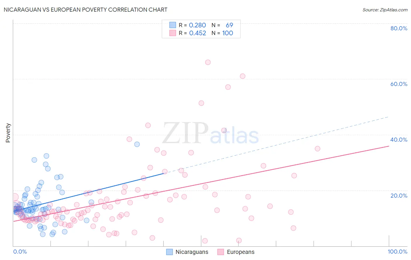 Nicaraguan vs European Poverty