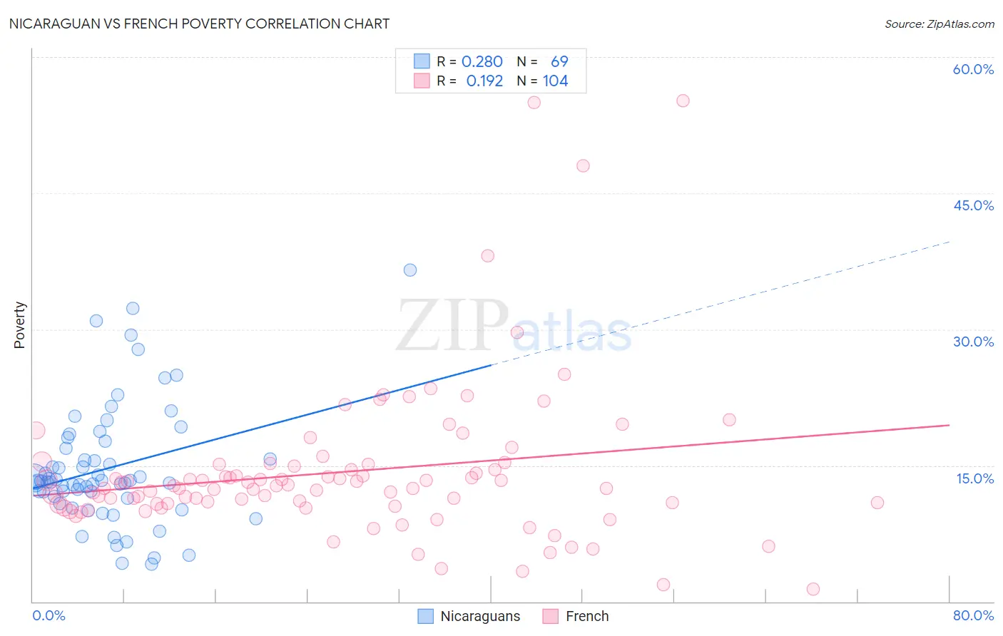 Nicaraguan vs French Poverty