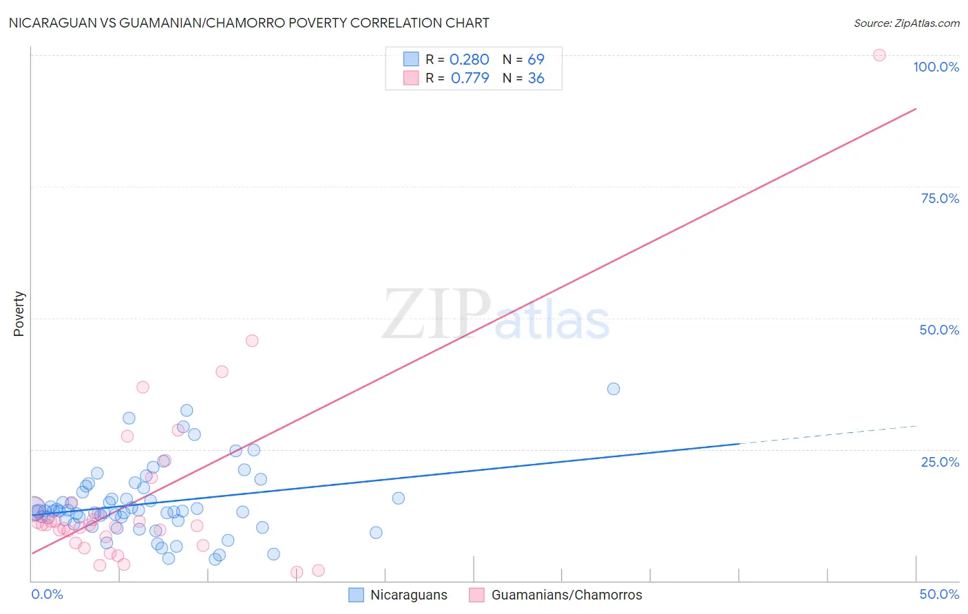 Nicaraguan vs Guamanian/Chamorro Poverty