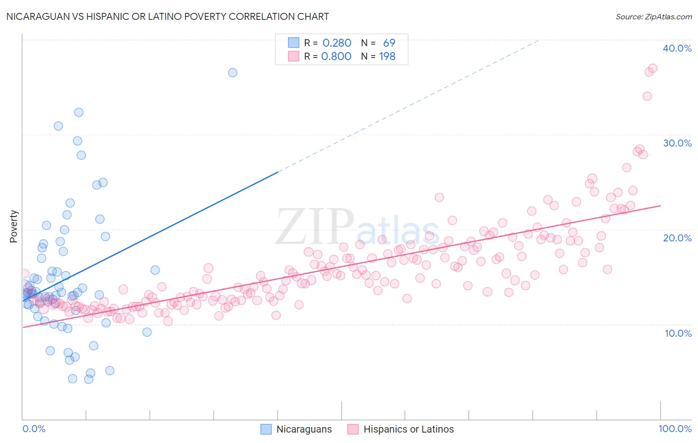 Nicaraguan vs Hispanic or Latino Poverty