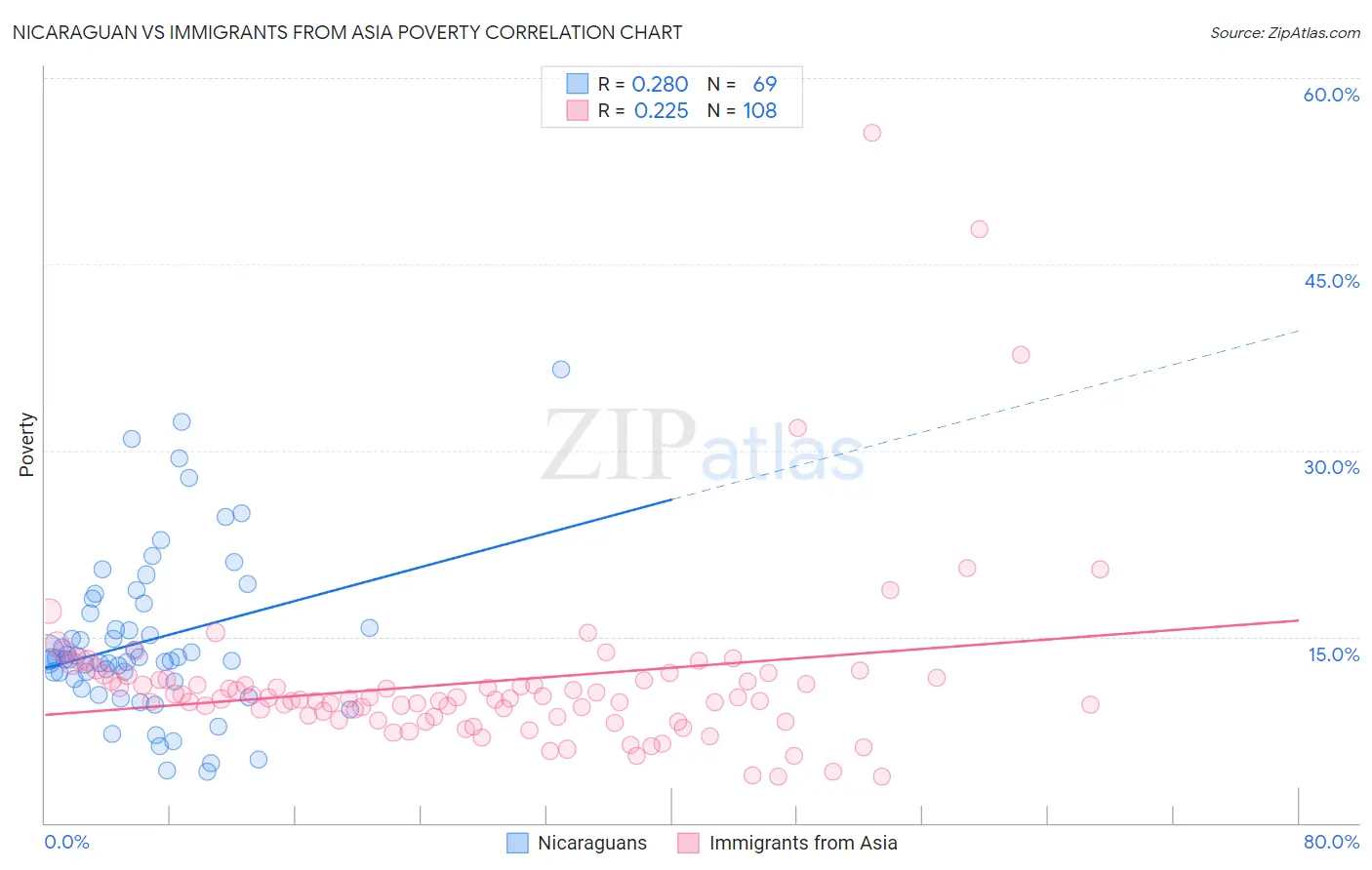 Nicaraguan vs Immigrants from Asia Poverty