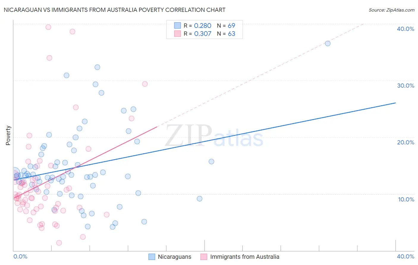 Nicaraguan vs Immigrants from Australia Poverty