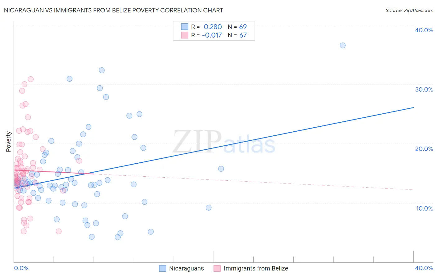 Nicaraguan vs Immigrants from Belize Poverty
