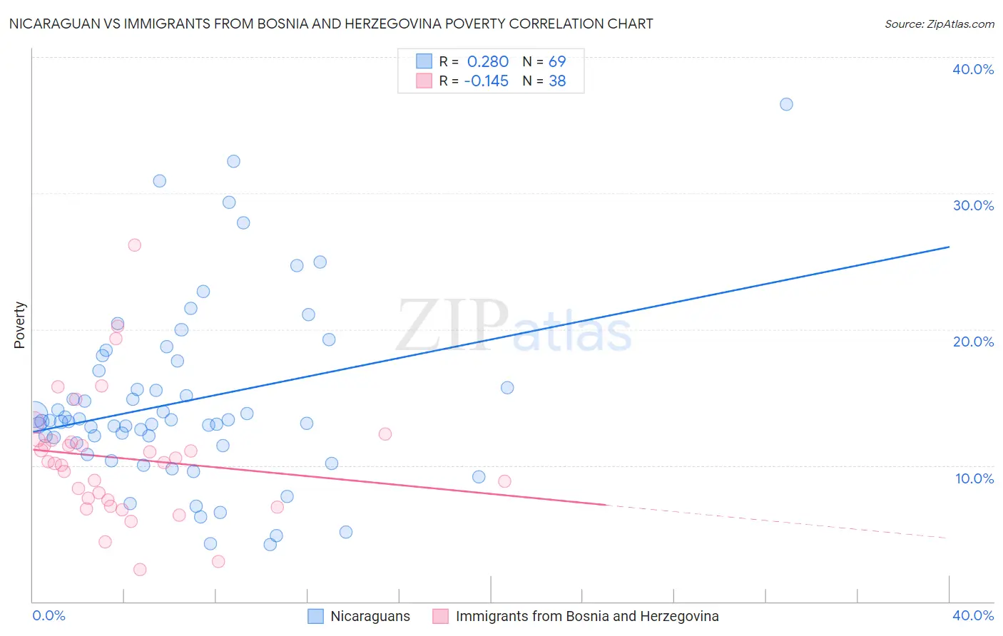 Nicaraguan vs Immigrants from Bosnia and Herzegovina Poverty