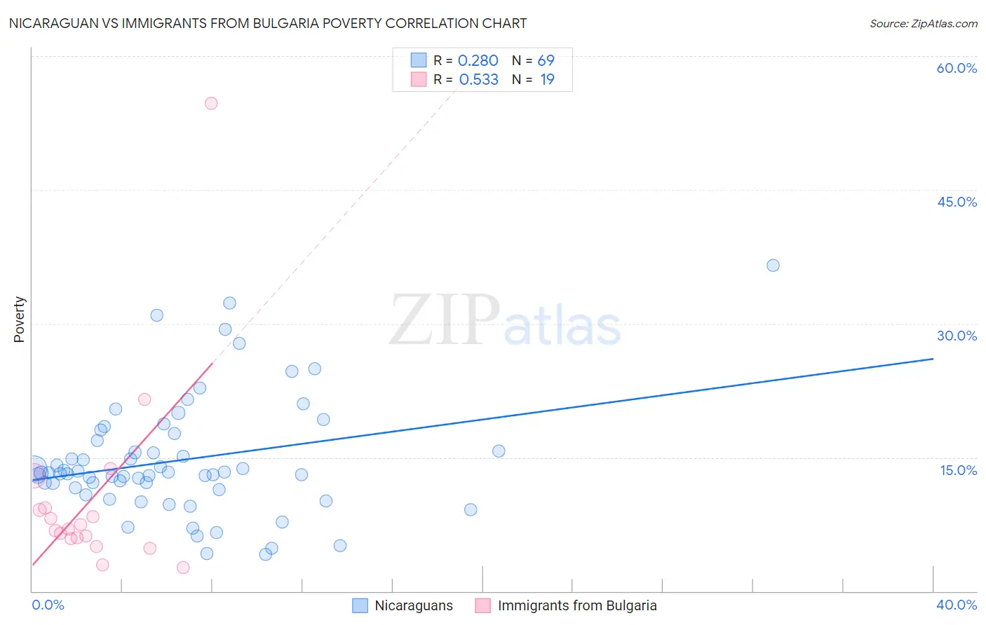Nicaraguan vs Immigrants from Bulgaria Poverty