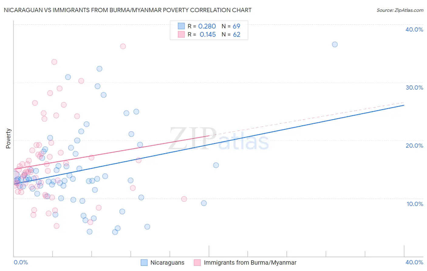 Nicaraguan vs Immigrants from Burma/Myanmar Poverty