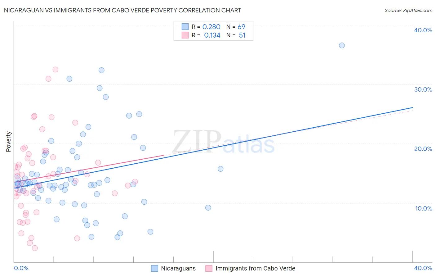 Nicaraguan vs Immigrants from Cabo Verde Poverty