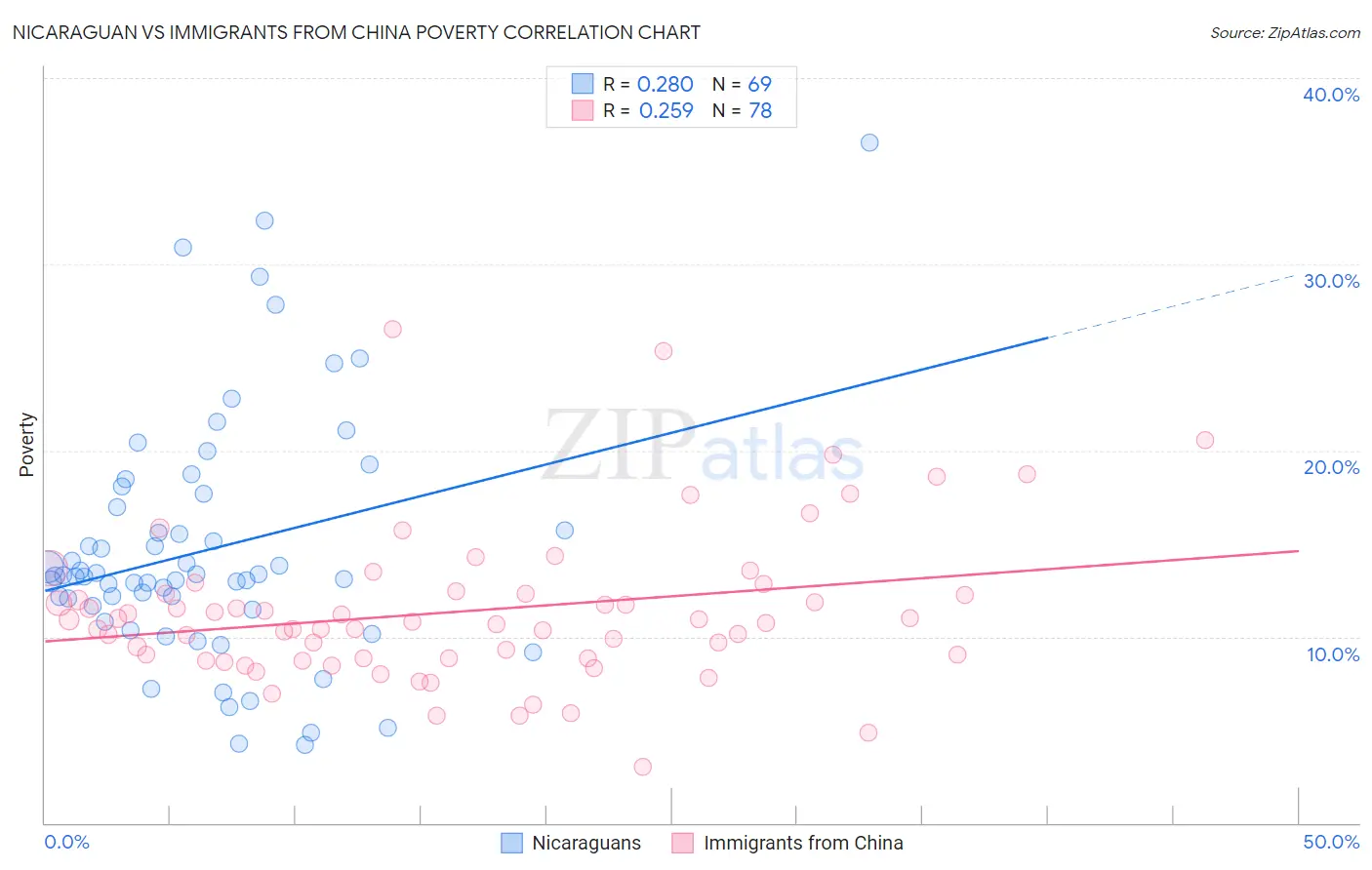 Nicaraguan vs Immigrants from China Poverty