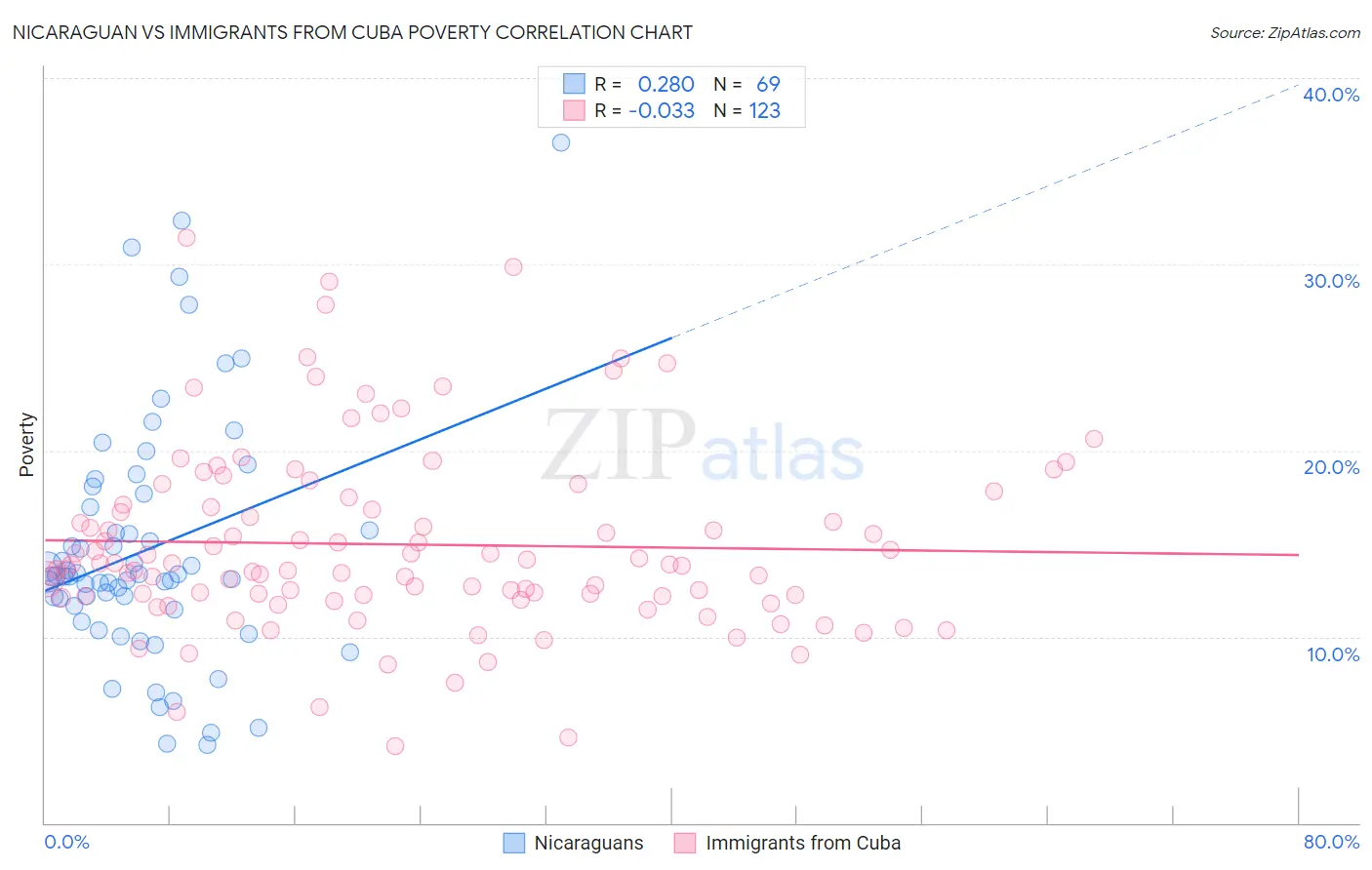 Nicaraguan vs Immigrants from Cuba Poverty
