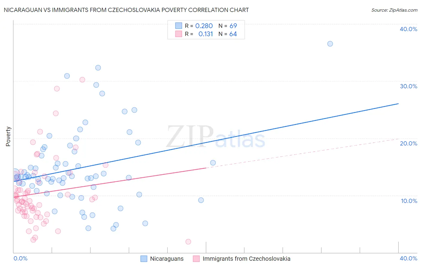 Nicaraguan vs Immigrants from Czechoslovakia Poverty