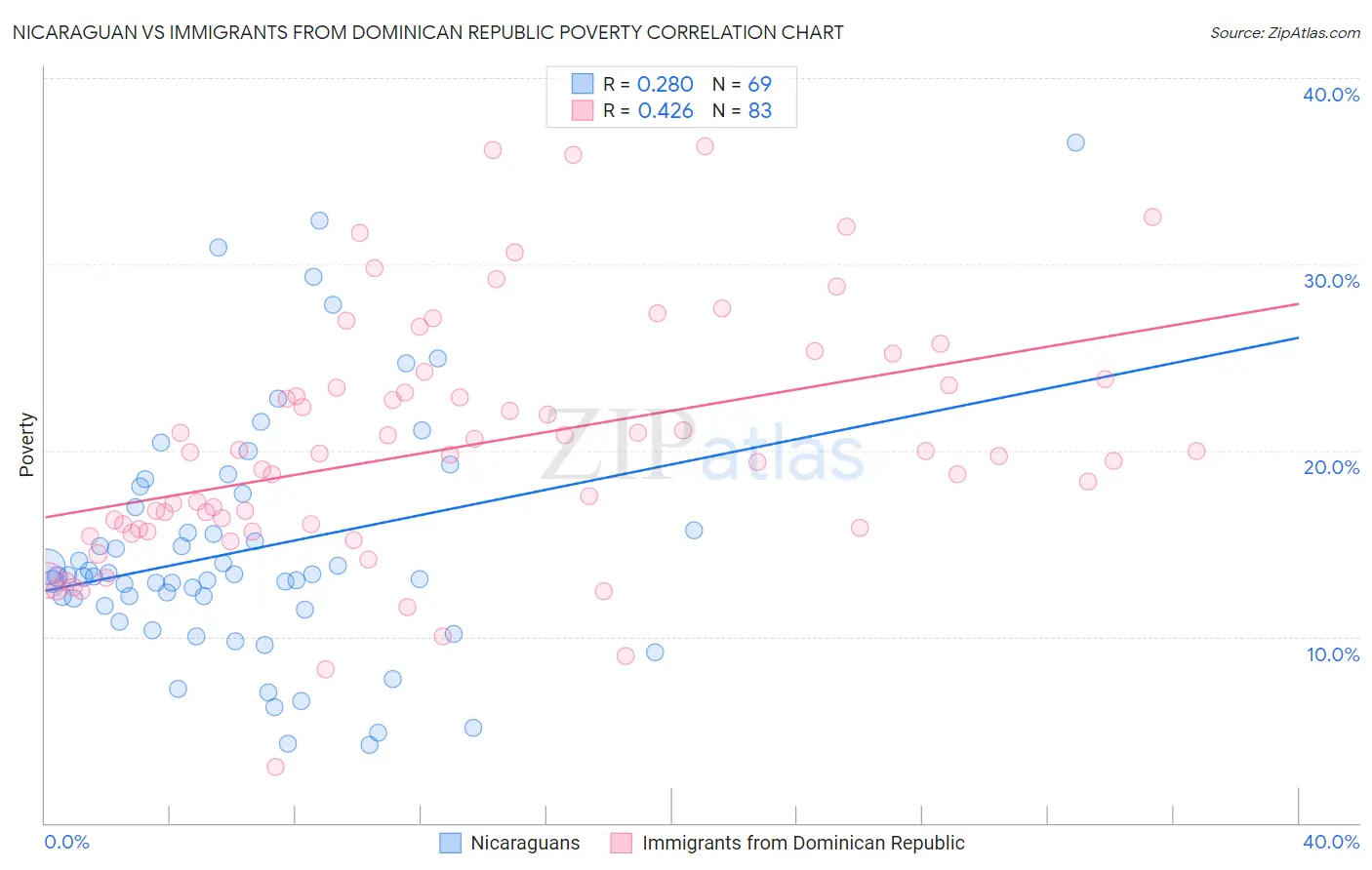 Nicaraguan vs Immigrants from Dominican Republic Poverty