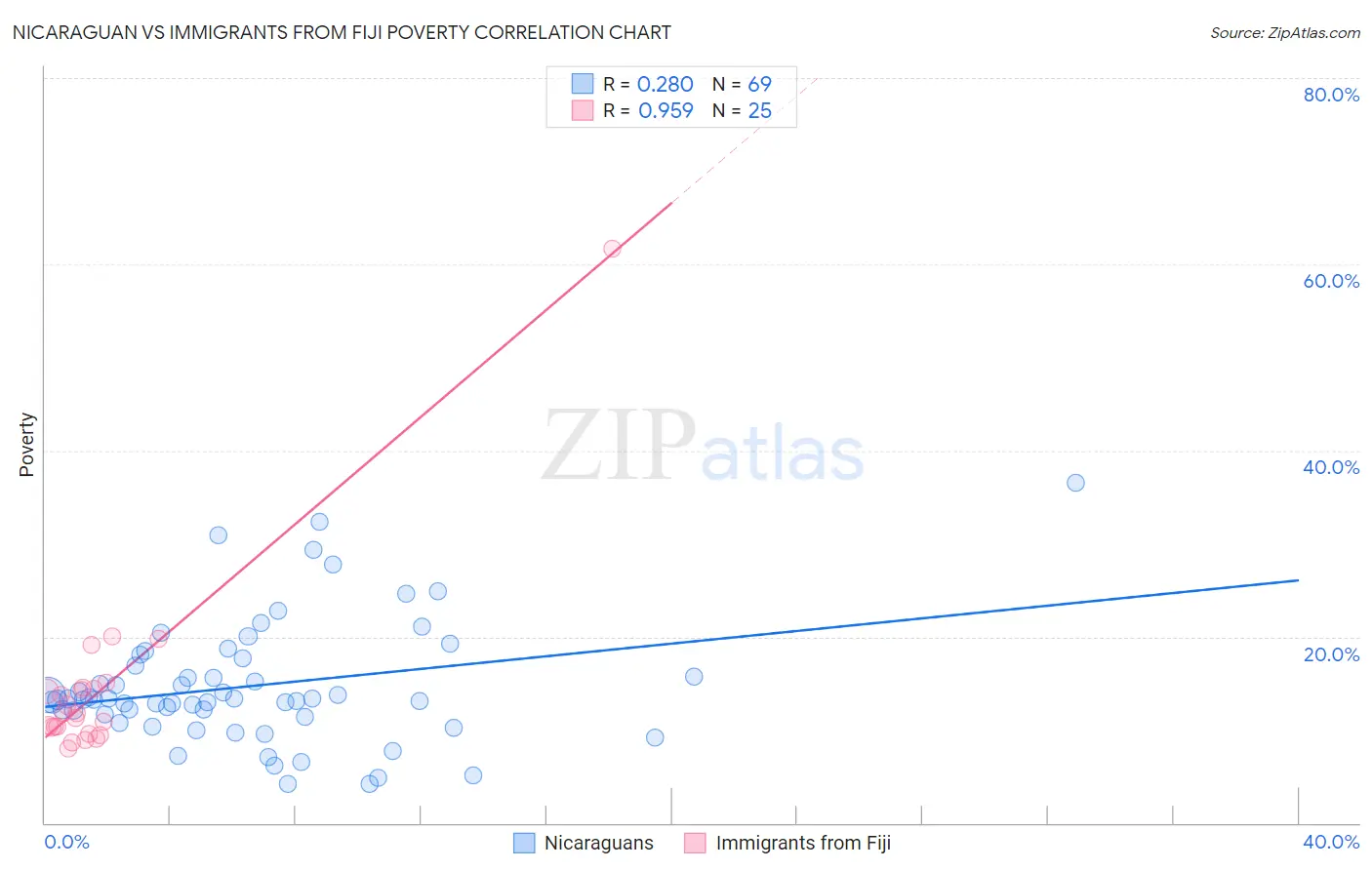 Nicaraguan vs Immigrants from Fiji Poverty