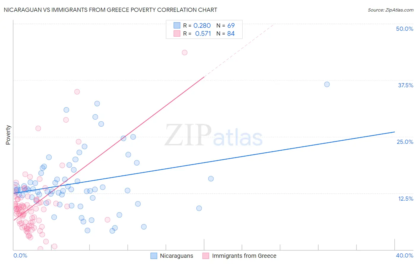 Nicaraguan vs Immigrants from Greece Poverty