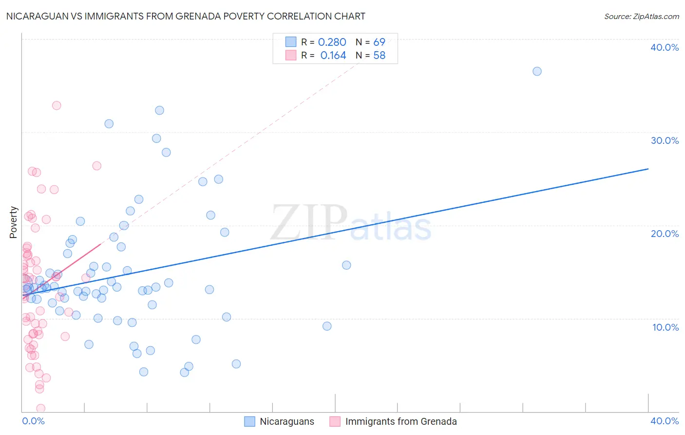 Nicaraguan vs Immigrants from Grenada Poverty
