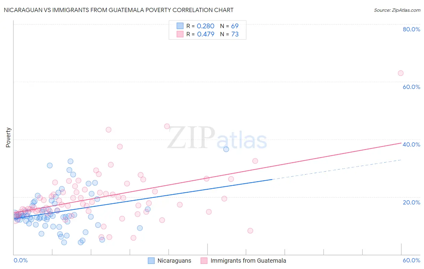 Nicaraguan vs Immigrants from Guatemala Poverty