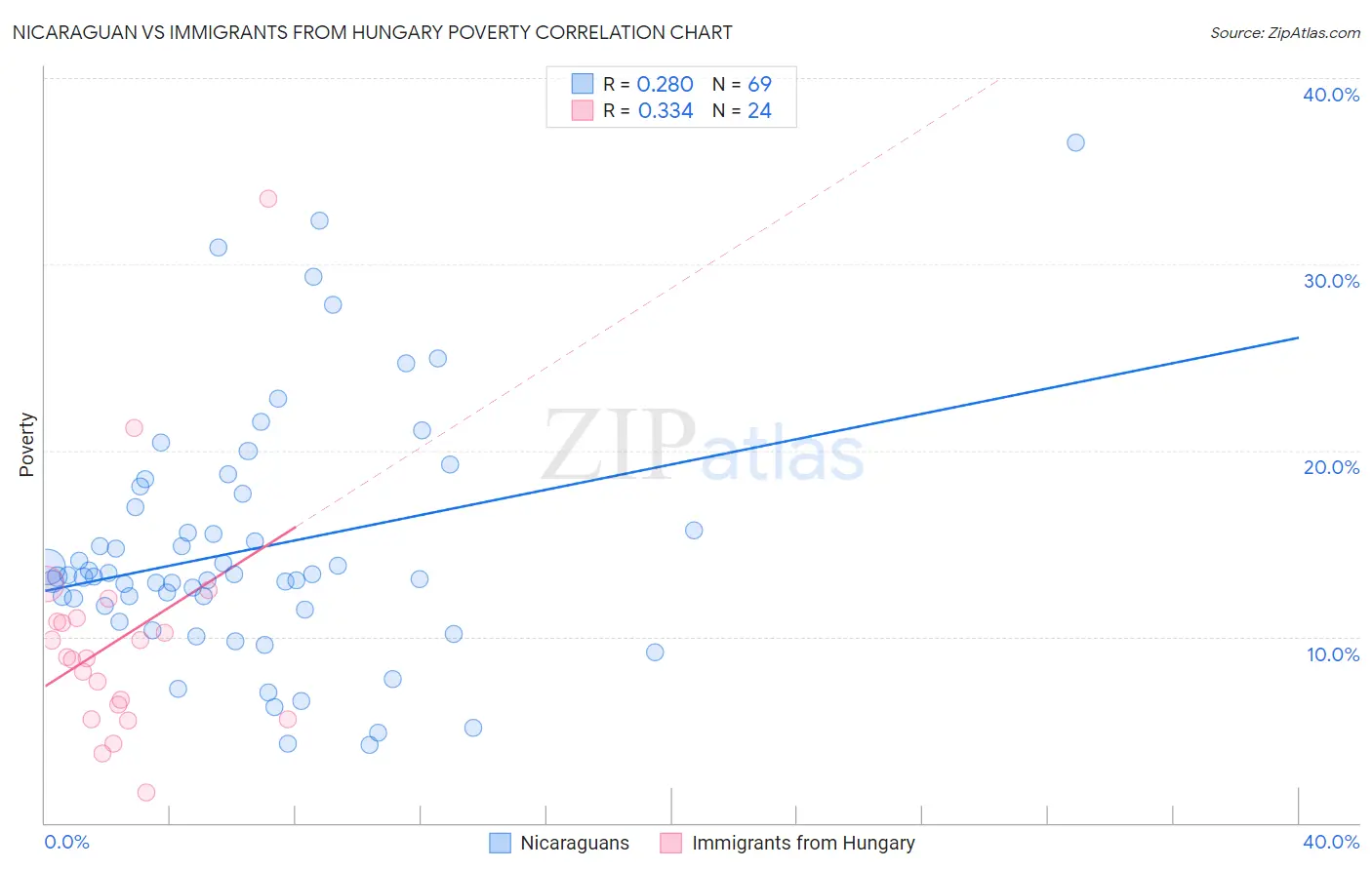 Nicaraguan vs Immigrants from Hungary Poverty