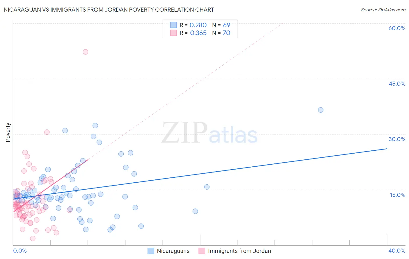 Nicaraguan vs Immigrants from Jordan Poverty
