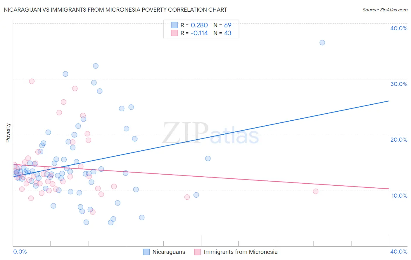 Nicaraguan vs Immigrants from Micronesia Poverty