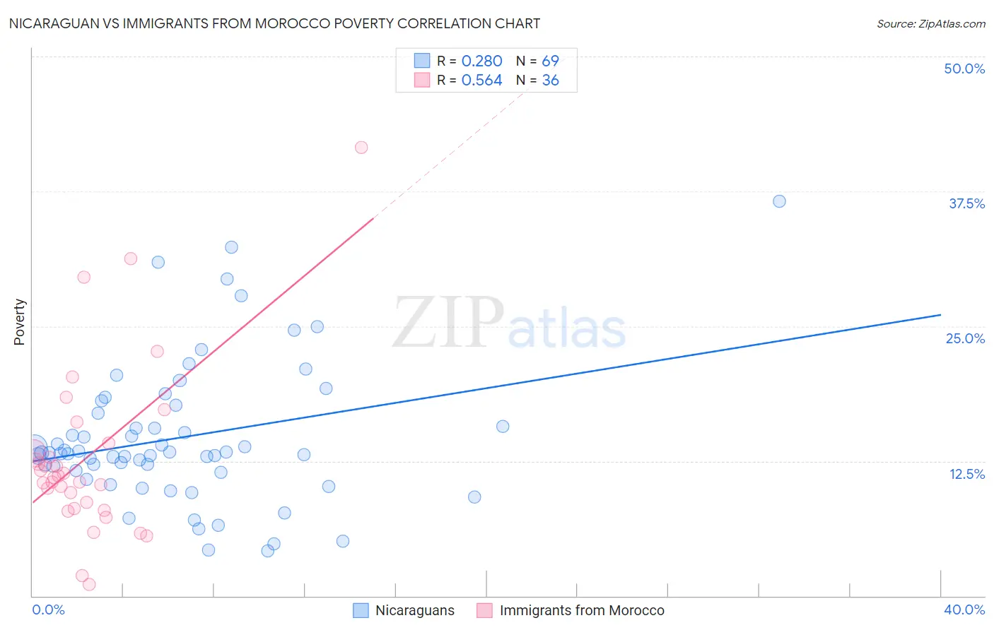 Nicaraguan vs Immigrants from Morocco Poverty